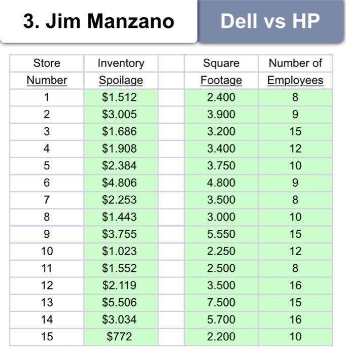 3. Jim Manzano