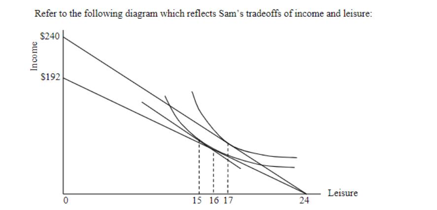Refer to the following diagram which reflects Sams tradeoffs of income and leisure: