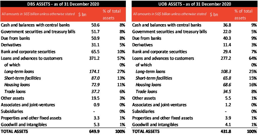 DBS ASSETS as of 31 December 2020 All amounts in SGS billion unless otherwise stated $bn Cash and balances