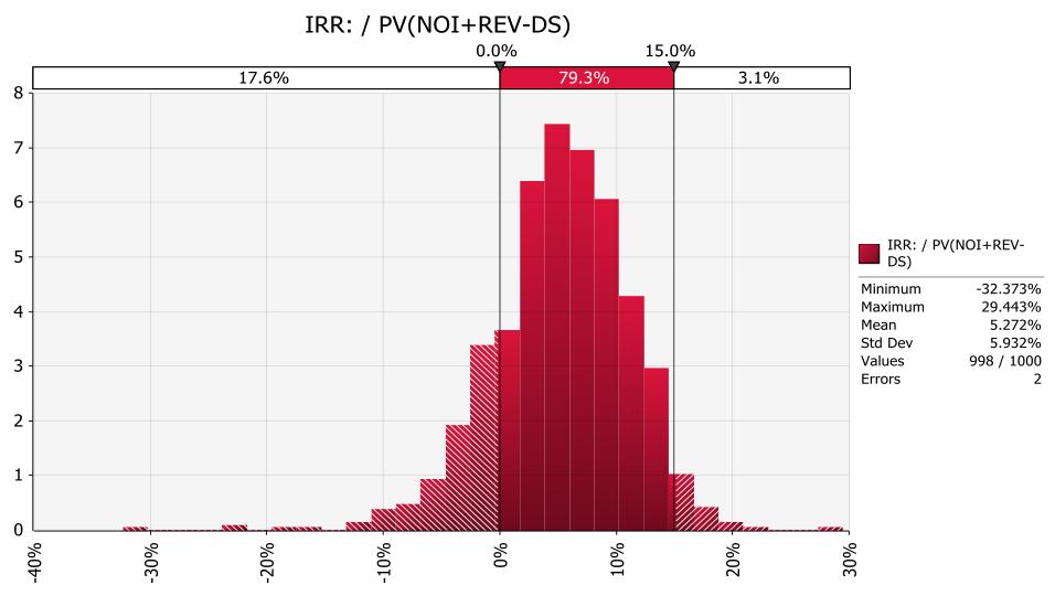 8 7 6 5 4 3 2 1 O -40% -30% 17.6% -20% IRR: / PV(NOI+REV-DS) 0.0% -10% 0% 79.3% 10% 15.0% 3.1% 20% 30% IRR: /