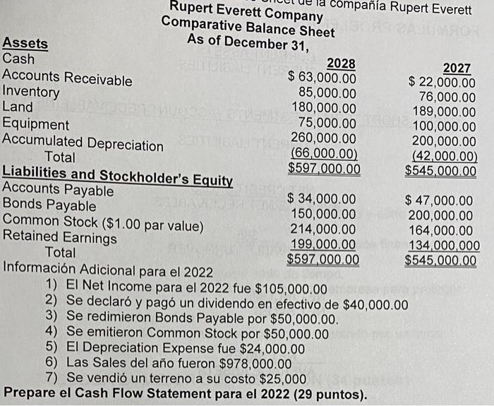 Rupert Everett Company Comparative Balance Sheet As of December 31 . 1) EI Net Income para el 2022 fue ( $ 105,000.00 ) 2)
