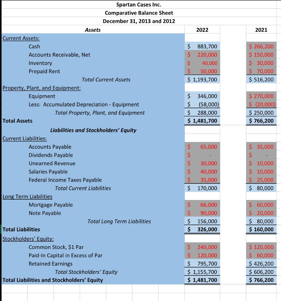 Spartan Cases Inc. Comparative Balance Sheet December 31, 2013 and 2012 Current Assets: Cash Accounts Receivable, Net Invento