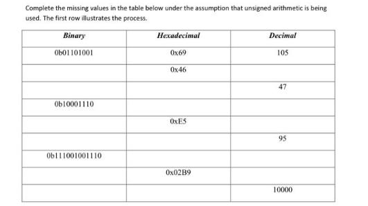 Complete the missing values in the table below under the assumption that unsigned arithmetic is being used.