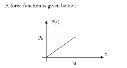 A force function is given below;
