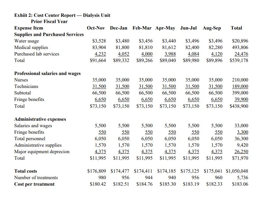 Exhiit 2: Cost Center Report - Dialysis Unit Prior Fiscal Year ( begin{array}{lrrrrrrrr}text { Expense Item } & text { Oc