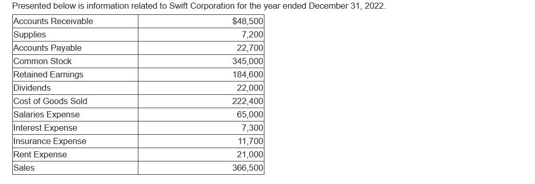 Presented below is information related to Swift Corporation for the year ended December 31, 2022 . begin{tabular}{|l|r|} hl