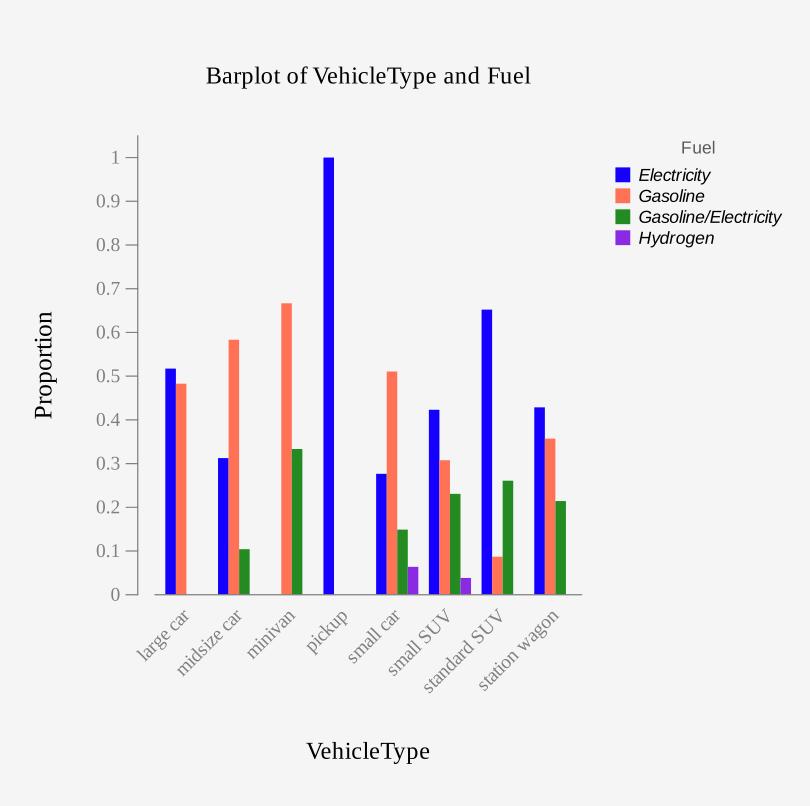 Barplot of VehicleType and Fuel VehicleType