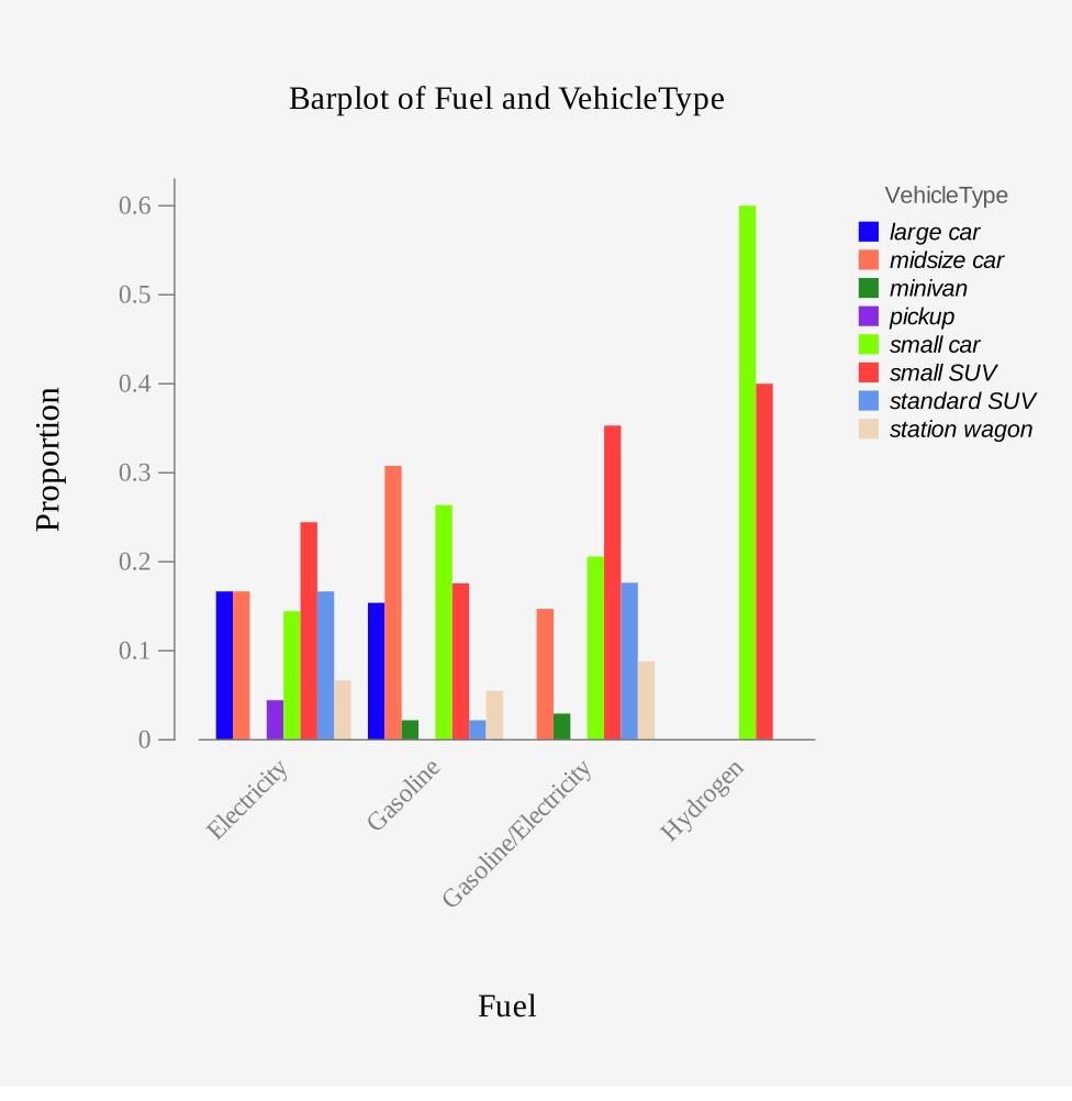 Barplot of Fuel and VehicleType