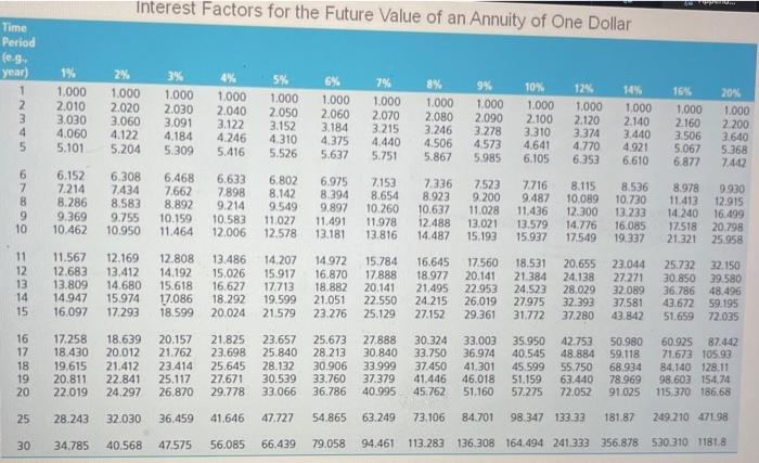 Interest Factors for the Future Value of an Annuity of One DollarTimePerio (e.g.