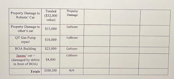 Property Damage to Roberts' Car Property Damage to other's car QT Gas Pump repair Totaled ($32,000 value)