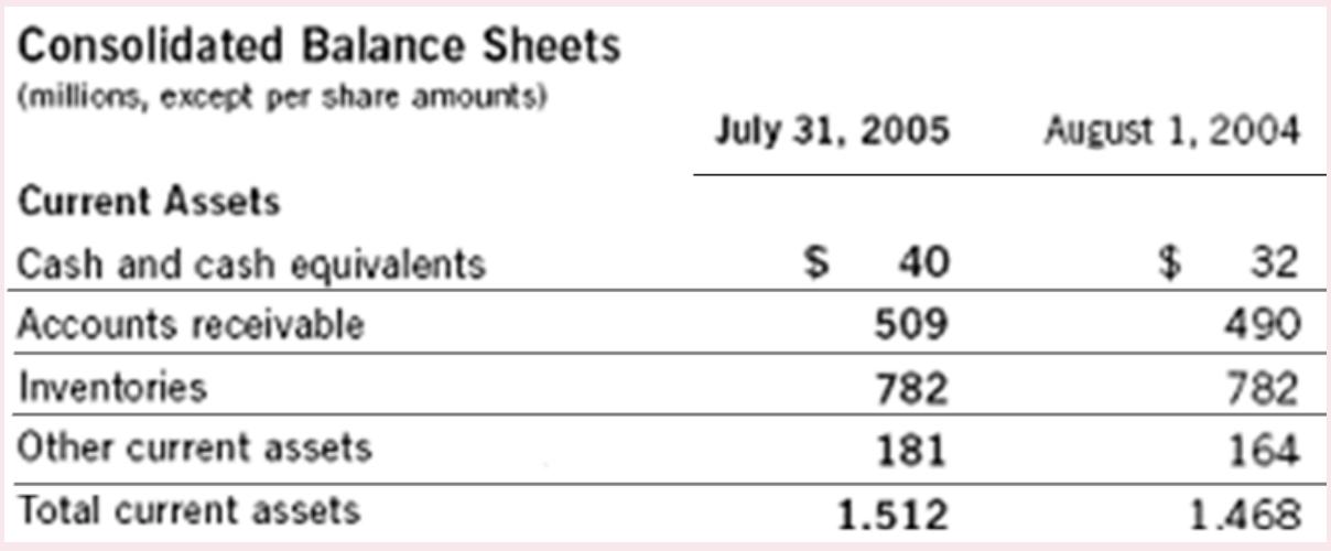 Consolidated Balance Sheets (millions, except per share amounts) July 31, ( 2005 quad ) August 1, 2004 Current Assets Cash