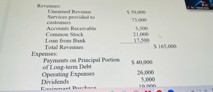 Revenues: ( begin{array}{lr}text { Unearned Revenue } & $ 50,000  text { Services provided to } & 73,000  text { cu