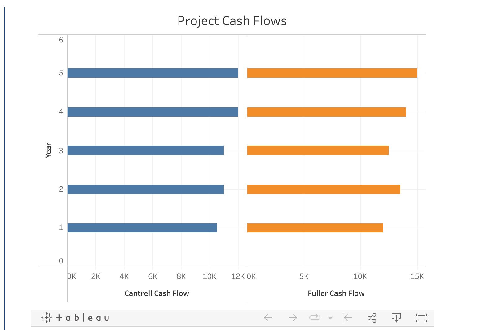 Project Cash Flows ( underset{+++}{+++}+ ) ableau