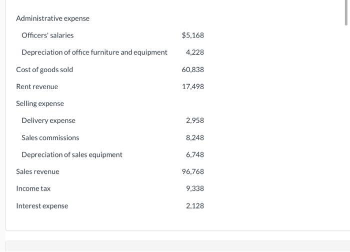 Administrative expense Officers salaries [ $ 5,168 ] Depreciation of office furniture and equipment ( quad 4,228 ) Cos