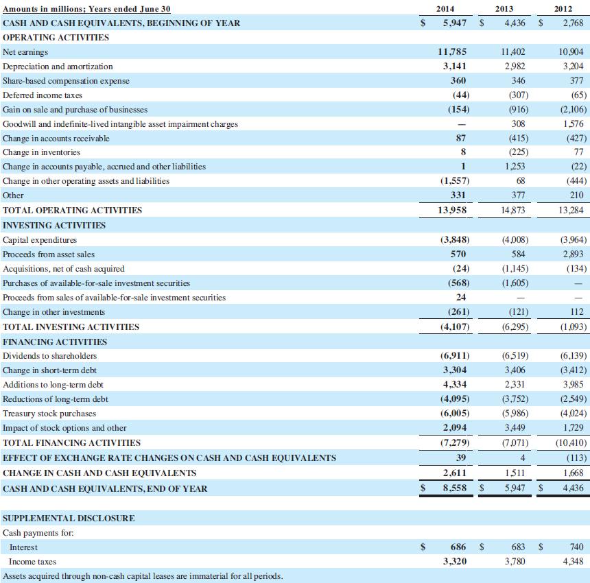 2014 5,947 2013 4,436 2012 2,768 $$ $11,785 3,141 360 10,904 3,204 (65) (154) 11,402 2.982 346 (307) (916) 308 (415) (225)