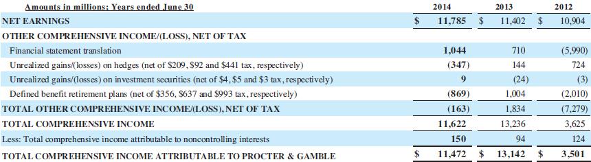 2014 11,785 2013 11,402 2012 10,904 $$ $Amounts in millions; Years ended June 30 NET EARNINGS OTHER COMPREHENSIVE INCOME/(L