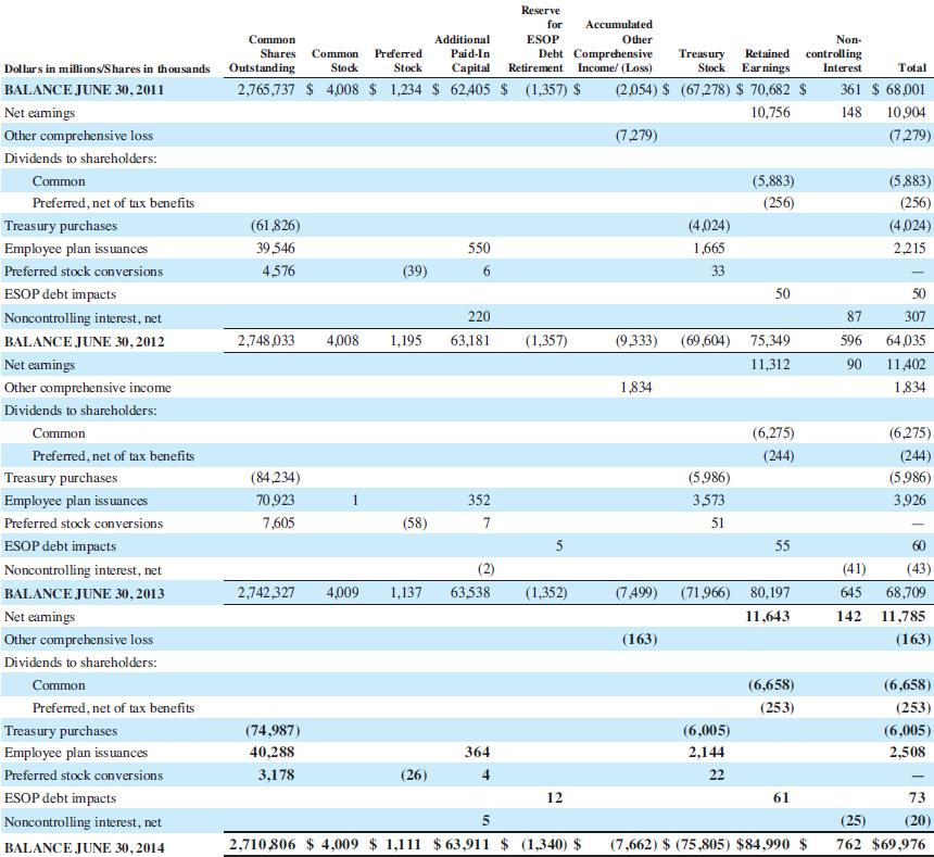 Reserve for Accumulated Common Additional ESOP Other Non- Shares Common Preferred Paid-In Debt Comprehensive Treasury Retaine