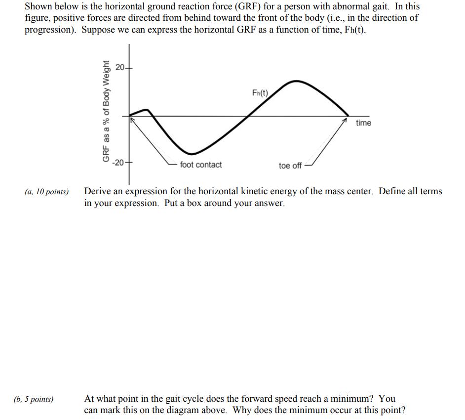 Shown below is the horizontal ground reaction force (GRF) for a person with abnormal gait. In this figure,