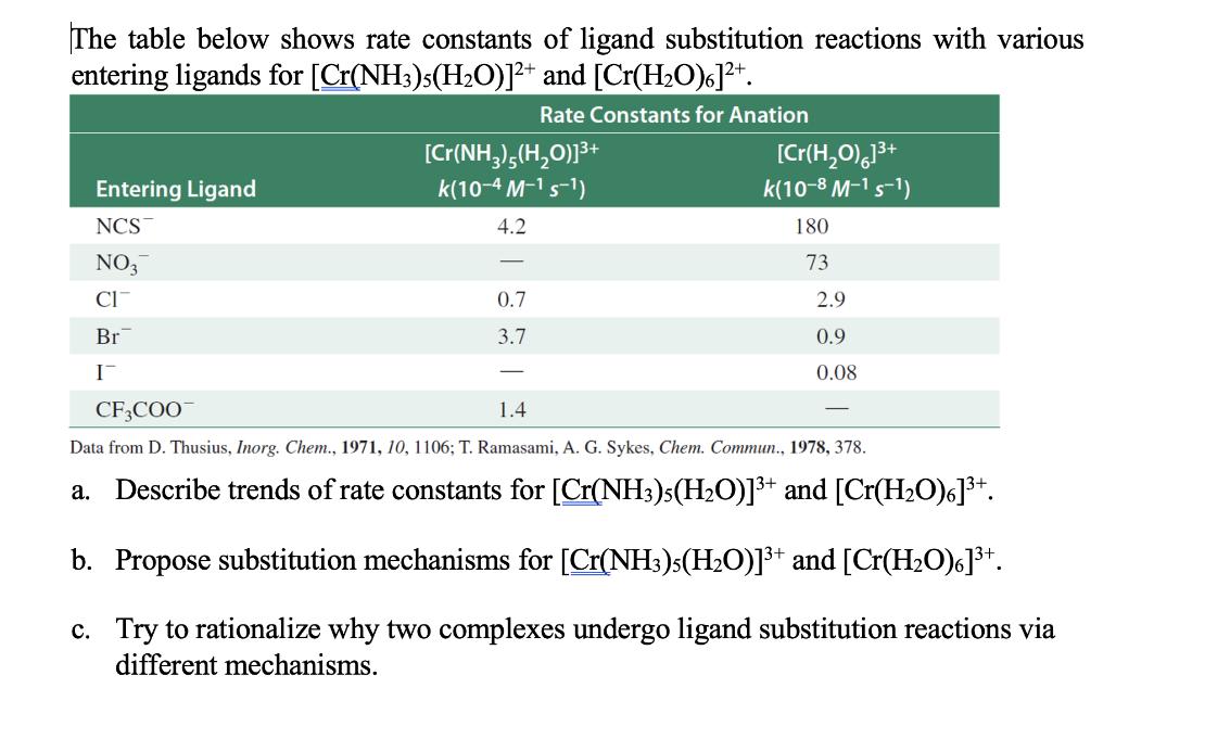 The table below shows rate constants of ligand substitution reactions with various entering ligands for