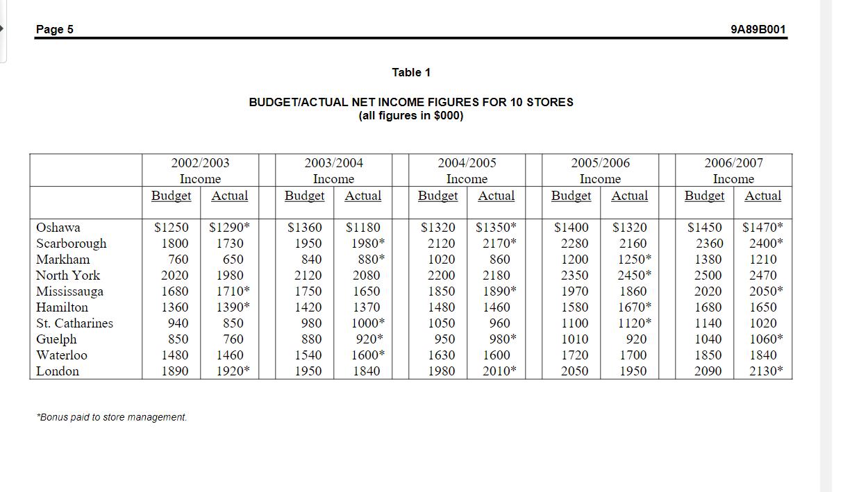 Page 59A89B001Table 1BUDGETIACTUAL NET INCOME FIGURES FOR 10 STORES(all figures in $000)2002/2003IncomeBudget Actual2