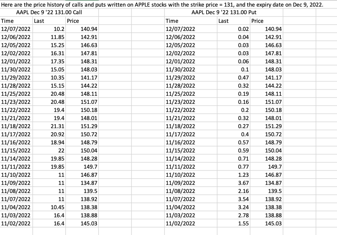 Here are the price history of calls and puts written on APPLE stocks with the strike price ( =131 ), and the expiry date on