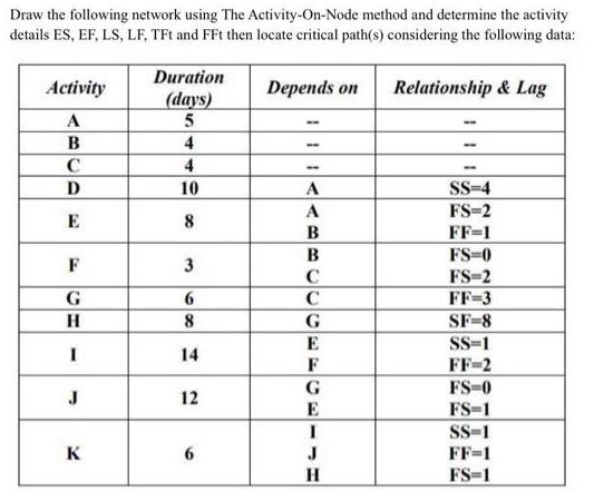 Draw the following network using The Activity-On-Node method and determine the activity details ES, EF, LS,