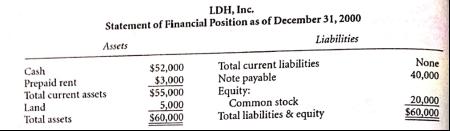LDH, Inc. Statement of Financial Position as of December 31, 2000