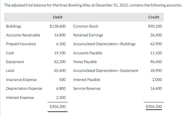 The adjusted trial balance for Martinez Bowling Alley at December 31, 2022, contains the following accounts.