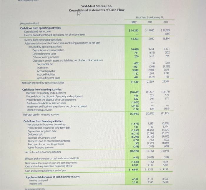 (Amount in milliond Cash flows from operating activities: Consolidated net income Income from discontinued
