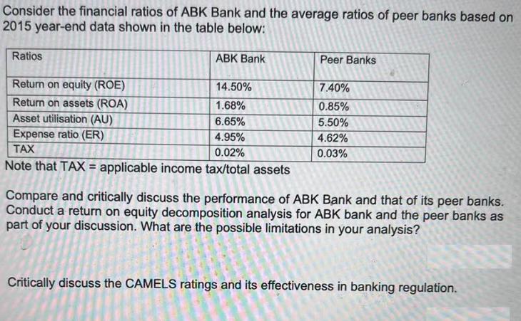 Consider the financial ratios of ABK Bank and the average ratios of peer banks based on 2015 year-end data