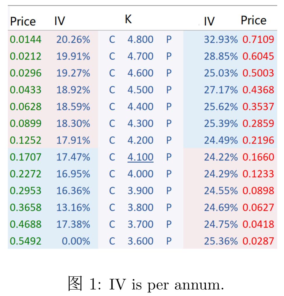 K Price IV 0.0144 20.26% C 4.800 P 0.0212 19.91% C 4.700 P 0.0296 19.27% C 4.600 P 0.0433 18.92% C 4.500 P