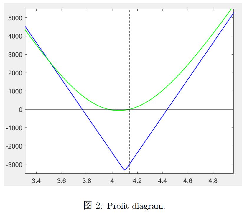 5000 4000 3000 2000 1000 0 -1000 -2000 -3000 3.4 3.6 3.8 4 4.2 4.4 2: Profit diagram. 4.6 4.8