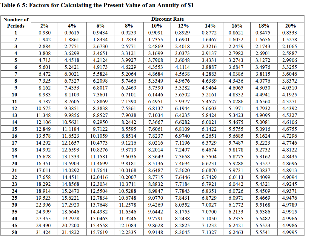 Table 6-5: Factors for Calculating the Present Value of an Annuity of $1 Number of Periods 1 2 3 4 5 6 7 8 9