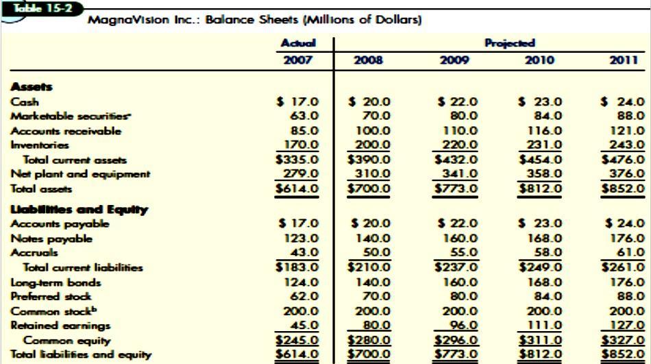 ( 15-2 ) MagnaVision Inc.: Balance Sheets (Millions of Dollars)