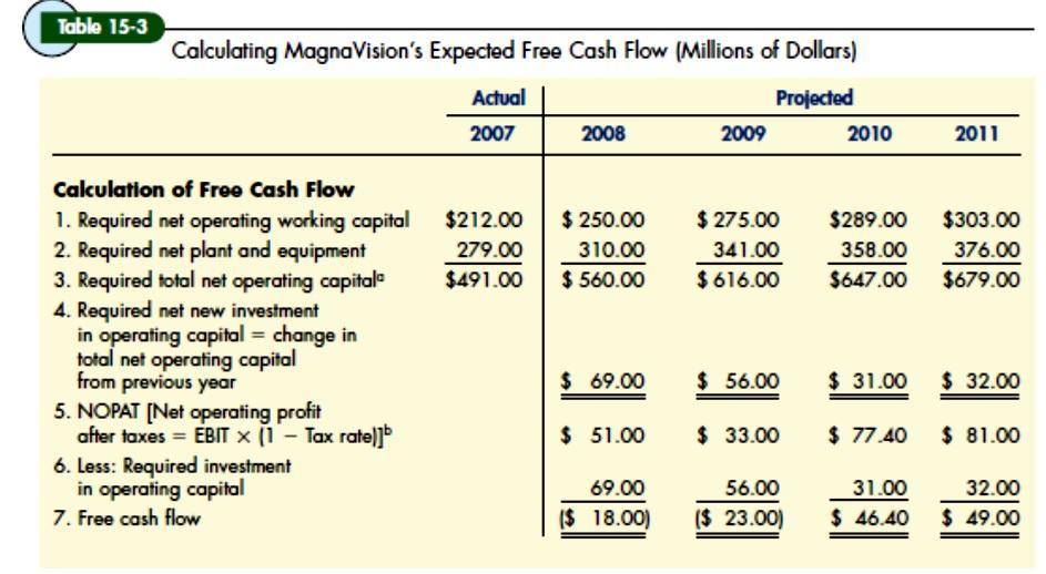 Toble 15-3 Calculating MagnaVisions Expected Free Cash Flow (Millions of Dollars)