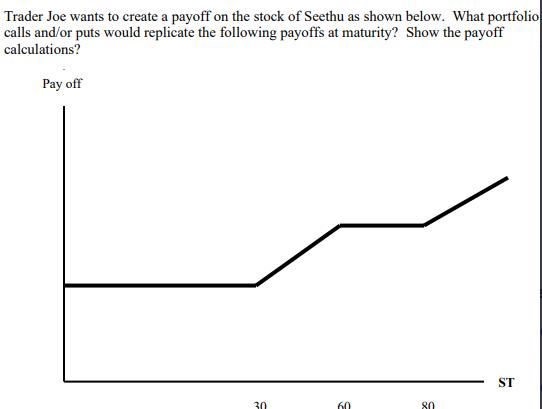 Trader Joe wants to create a payoff on the stock of Seethu as shown below. What portfolio calls and/or puts