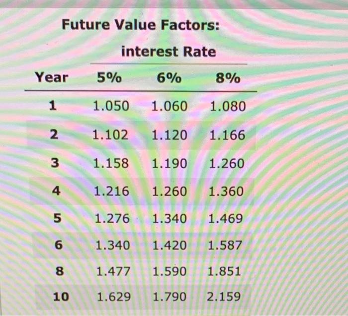 Future Value Factors: