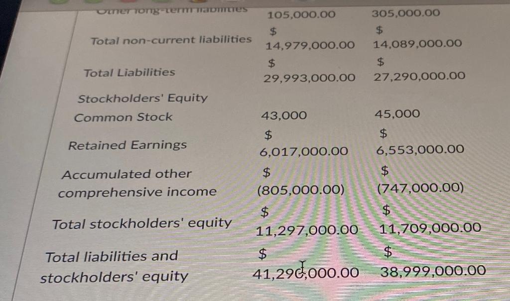 ( begin{array}{ccc} & 105,000.00 & 305,000.00  text { Total non-current liabilities } & $ & $  & 14,979,000.00 & 14,