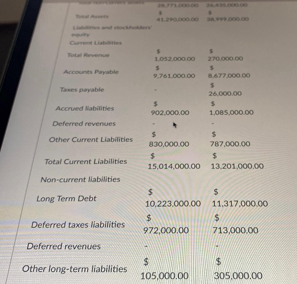 Tol:aif finfort? 2.iatwilirines and stockhodders ectsiaity Currerst Liabilities Total Revenue Accounts Payable Taxes payable