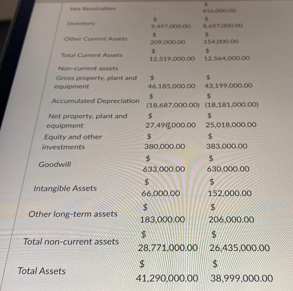 Niet Rencelvatules begin{tabular}{lcc}  Imenitary & ( $ ) & ( $ )  & ( 9,497,000.00 ) & ( 8,657,000.00 )  Othe