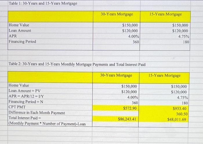 Table 1:30-Y ears and 15-Y ears Mortgage Table 2: 30-Years and 15-Years Monthly Mortgage Payments and Total Interest Paid be