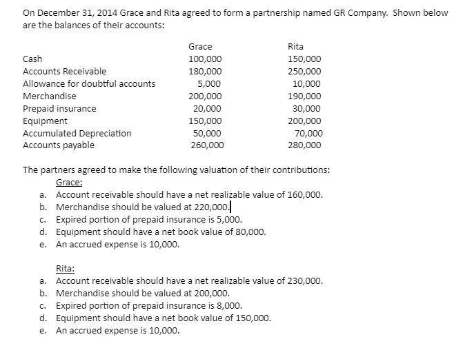 On December 31, 2014 Grace and Rita agreed to form a partnership named GR Company. Shown below are the balances of their acco