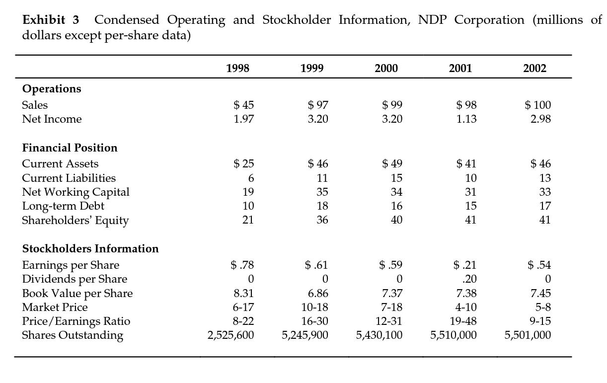 Exhibit 3 Condensed Operating and Stockholder Information, NDP Corporation (millions of dollars except