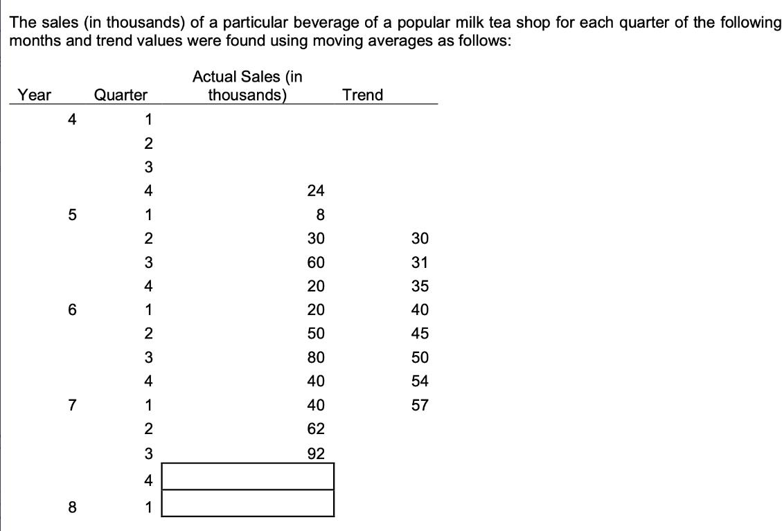 The sales (in thousands) of a particular beverage of a popular milk tea shop for each quarter of the