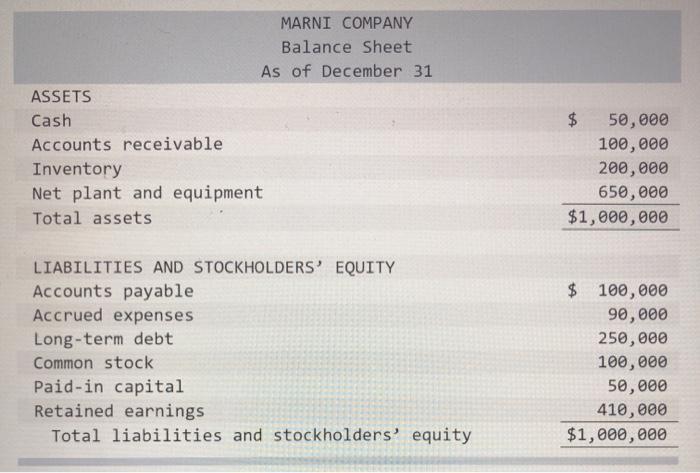 MARNI COMPANY Balance Sheet As of December 31 ASSETS $50,000 Cash Accounts receivable 100,000 Inventory 200,000 650,000 $1,0