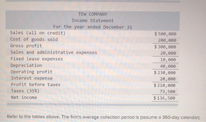 TEW COMPANY Income Statement For the year ended December 31 Sales (all on credit) $500,000 Cost of goods sold Gross profit Sa