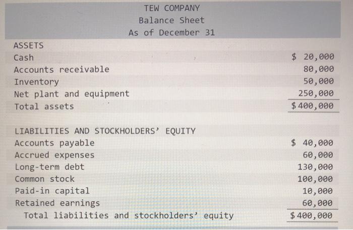 TEW COMPANY Balance Sheet As of December 31 ASSETS 20,000 0,000 50,000 Cash Accounts receivable Inventory Net plant and equip