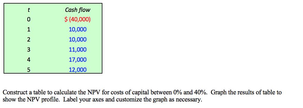Construct a table to calculate the NPV for costs of capital between \( 0 \% \) and \( 40 \% \). Graph the results of table to