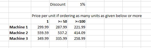 Discount Machine 1 299.99 Machine 2 559.59 Machine 3 349.99 5% Price per unit if ordering as many units as given below or mor