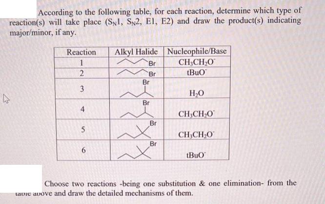 According to the following table, for each reaction, determine which type of reaction(s) will take place